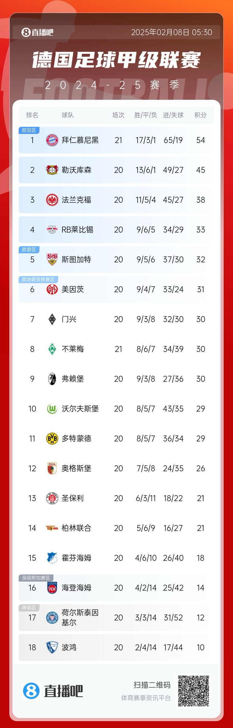 德甲积分榜:拜仁联赛7连胜,先赛9分优势领跑